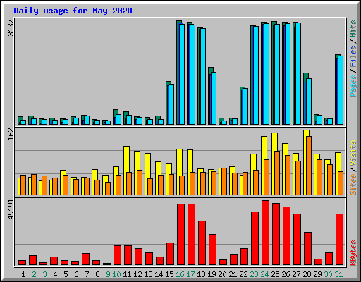 Daily usage for May 2020
