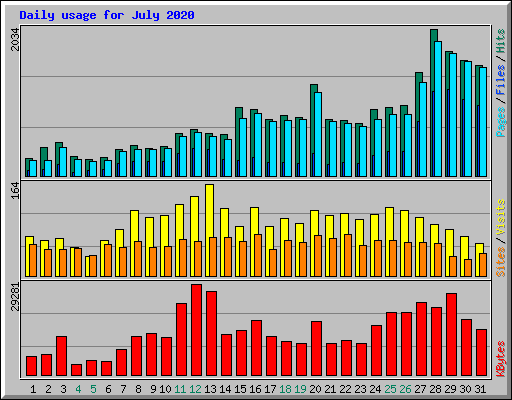 Daily usage for July 2020