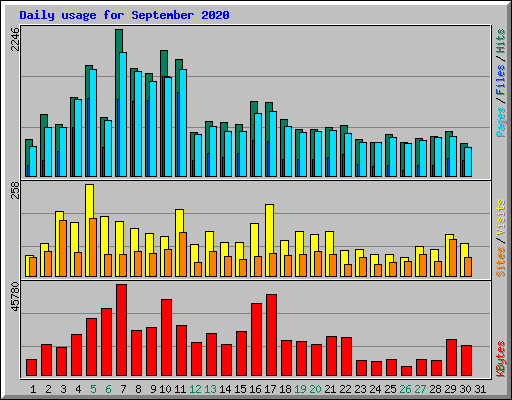 Daily usage for September 2020