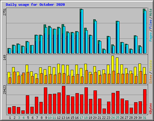 Daily usage for October 2020