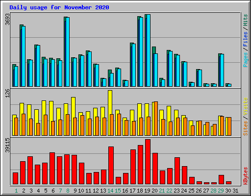 Daily usage for November 2020