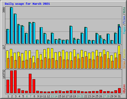 Daily usage for March 2021