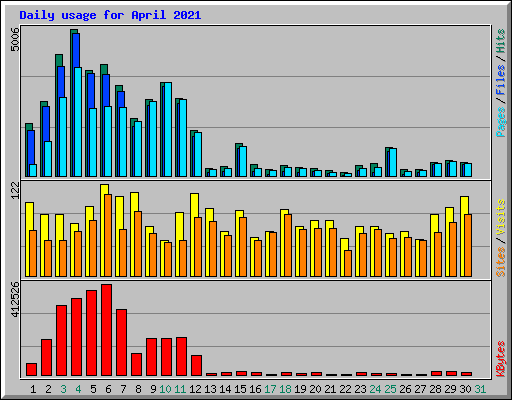 Daily usage for April 2021