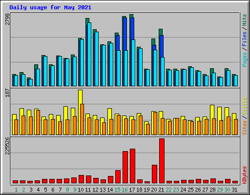 Daily usage for May 2021