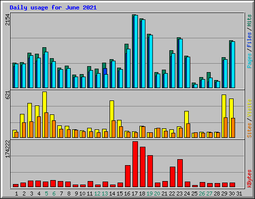 Daily usage for June 2021