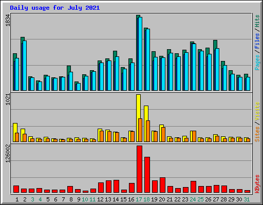 Daily usage for July 2021