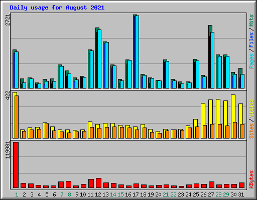 Daily usage for August 2021