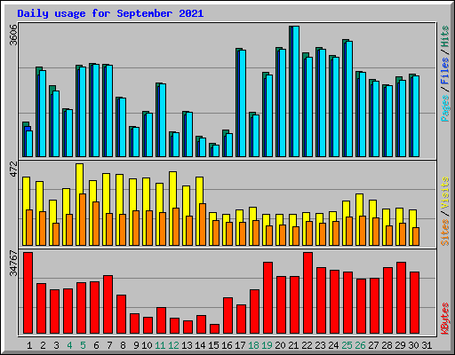 Daily usage for September 2021