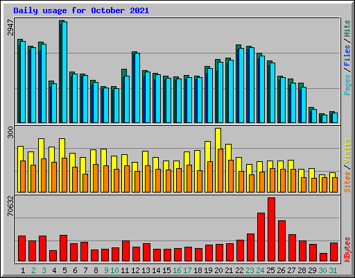 Daily usage for October 2021