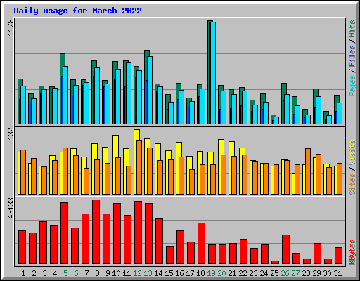 Daily usage for March 2022