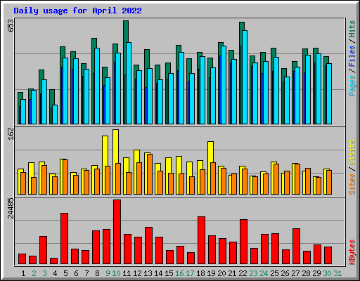 Daily usage for April 2022