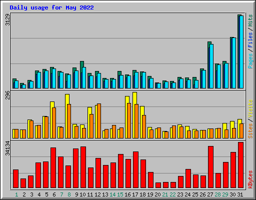 Daily usage for May 2022