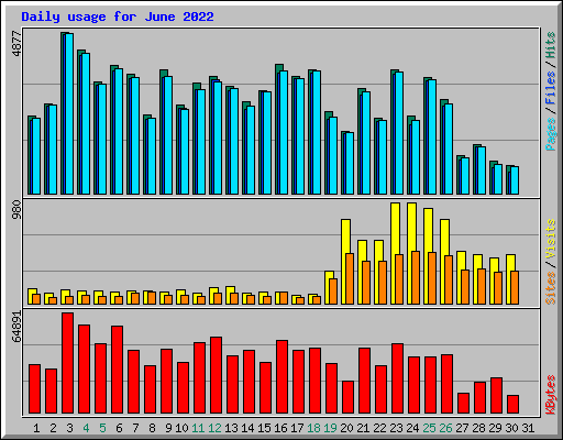 Daily usage for June 2022