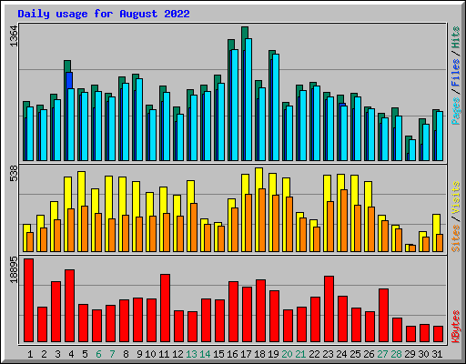 Daily usage for August 2022