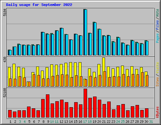 Daily usage for September 2022