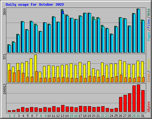 Daily usage for October 2022
