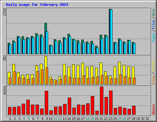 Daily usage for February 2023