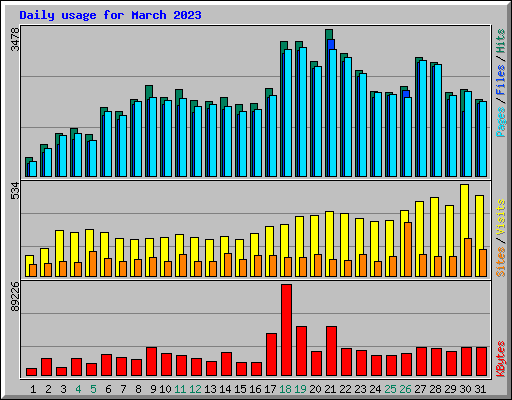 Daily usage for March 2023