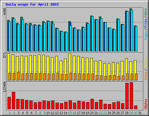 Daily usage for April 2023