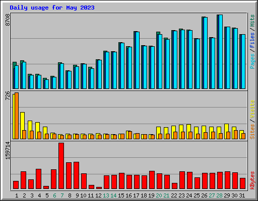 Daily usage for May 2023