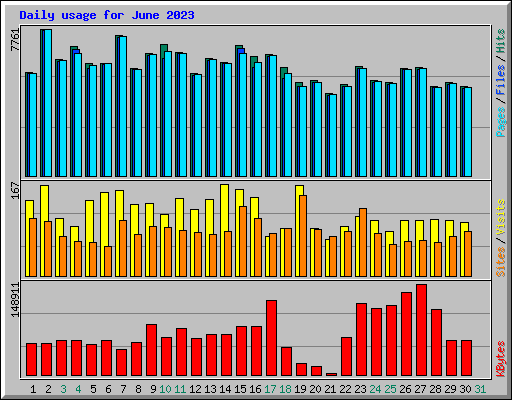 Daily usage for June 2023