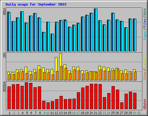 Daily usage for September 2023