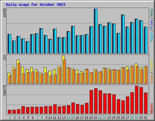 Daily usage for October 2023