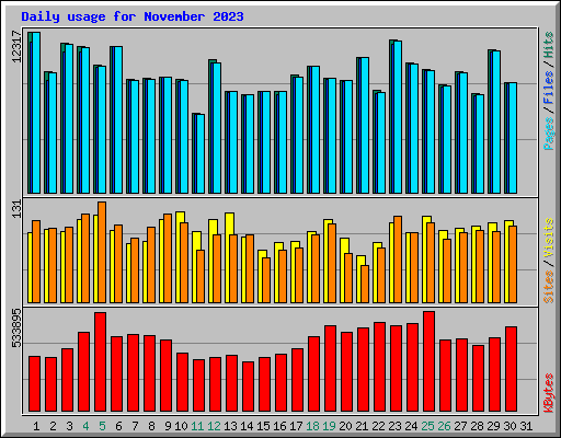 Daily usage for November 2023