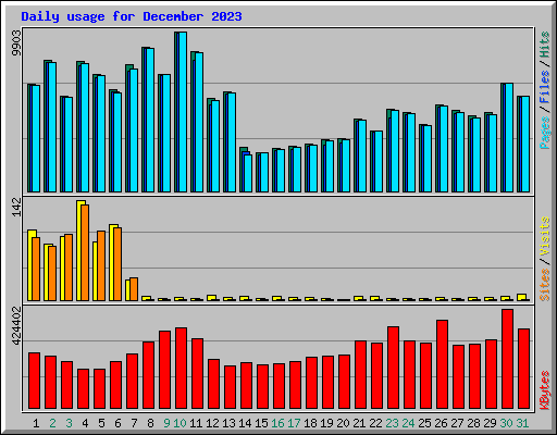 Daily usage for December 2023