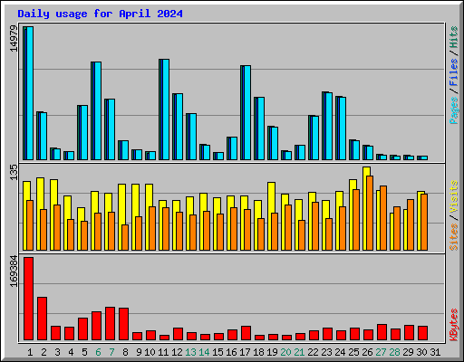 Daily usage for April 2024