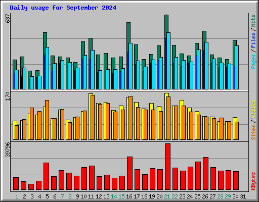 Daily usage for September 2024
