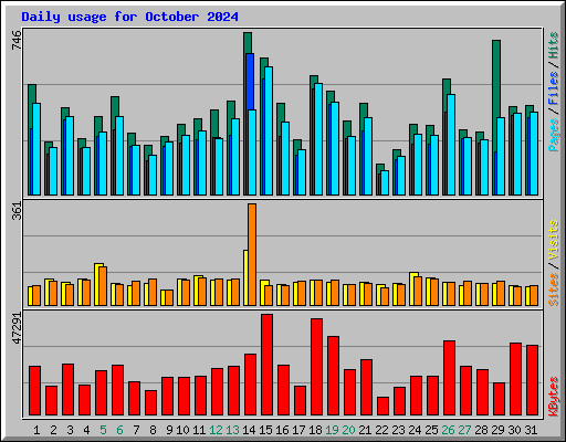 Daily usage for October 2024