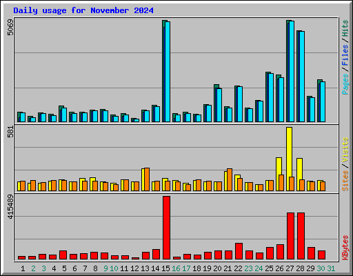 Daily usage for November 2024