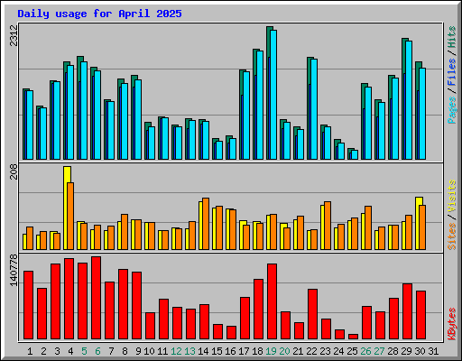 Daily usage for April 2025
