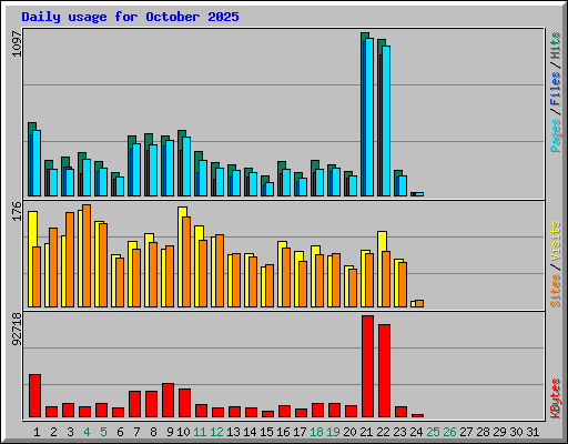 Daily usage for October 2025