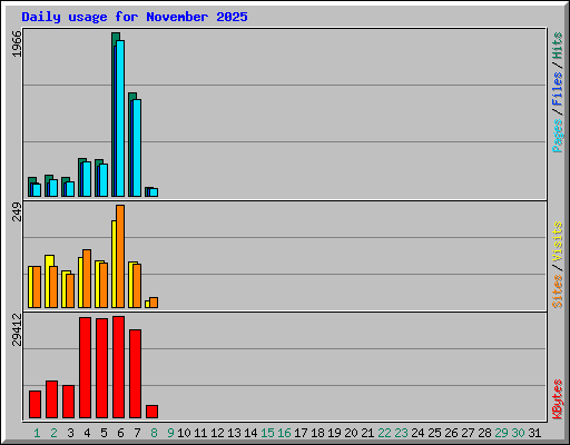 Daily usage for November 2025