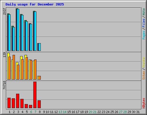 Daily usage for December 2025
