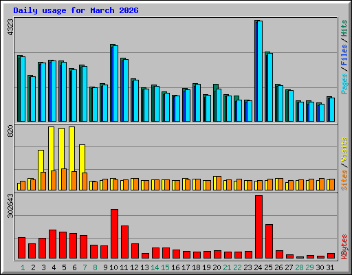 Daily usage for March 2026