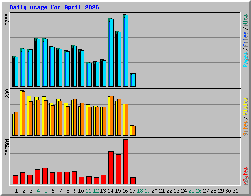 Daily usage for April 2026