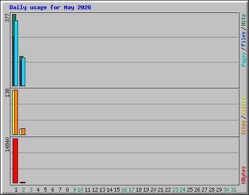 Daily usage for May 2026