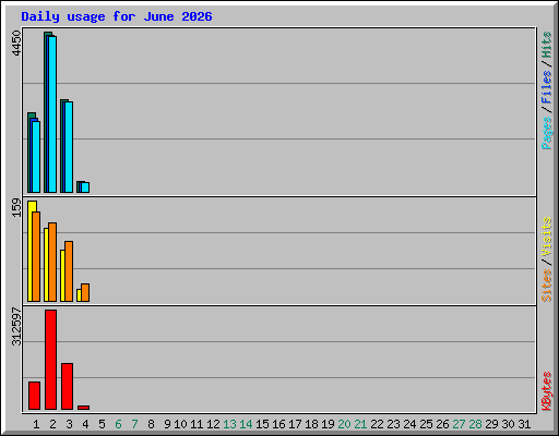 Daily usage for June 2026