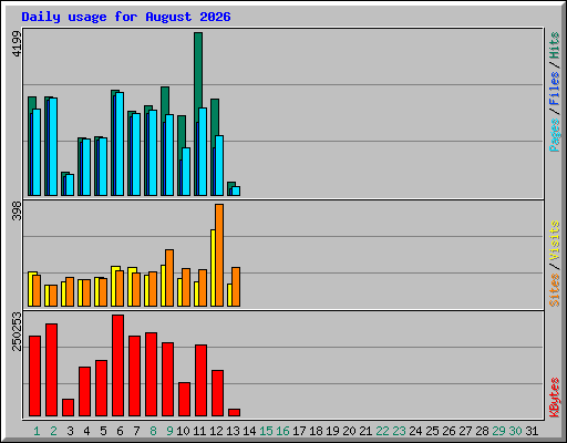 Daily usage for August 2026