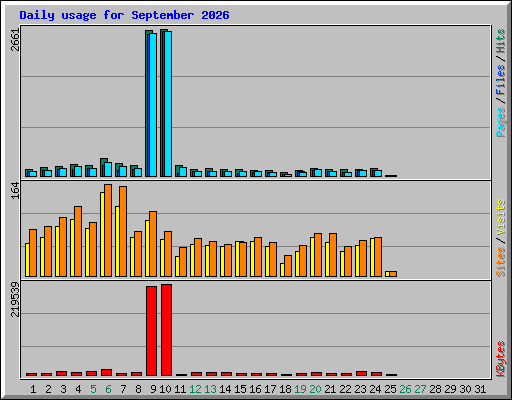 Daily usage for September 2026