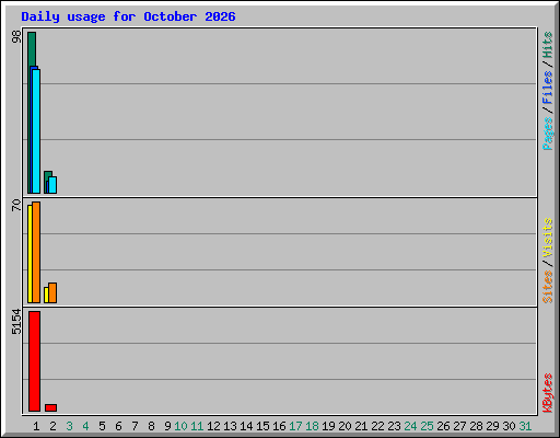Daily usage for October 2026