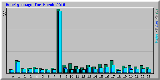 Hourly usage for March 2016