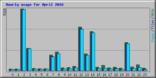 Hourly usage for April 2016