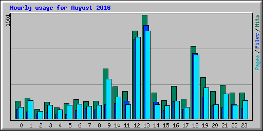 Hourly usage for August 2016