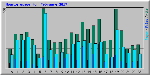 Hourly usage for February 2017