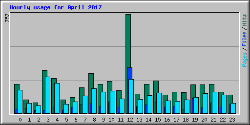 Hourly usage for April 2017