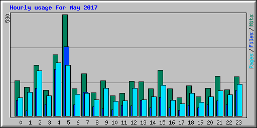 Hourly usage for May 2017